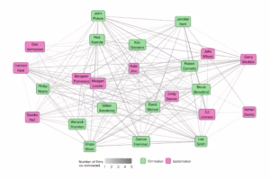 Network visualization of voters for Australia's Top 50 films, using distinct colours to identify filmmakers and tastemakers